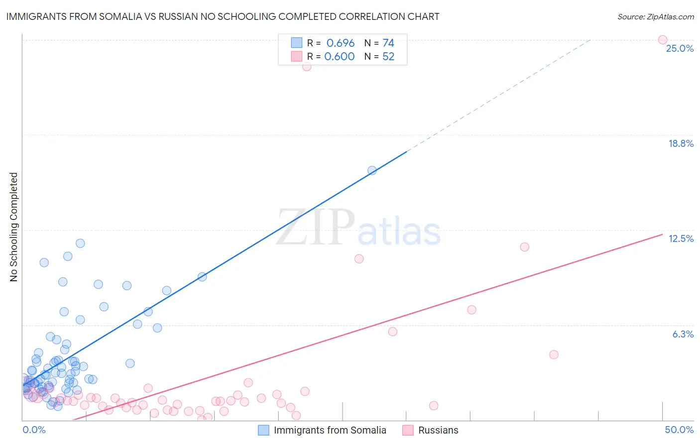 Immigrants from Somalia vs Russian No Schooling Completed