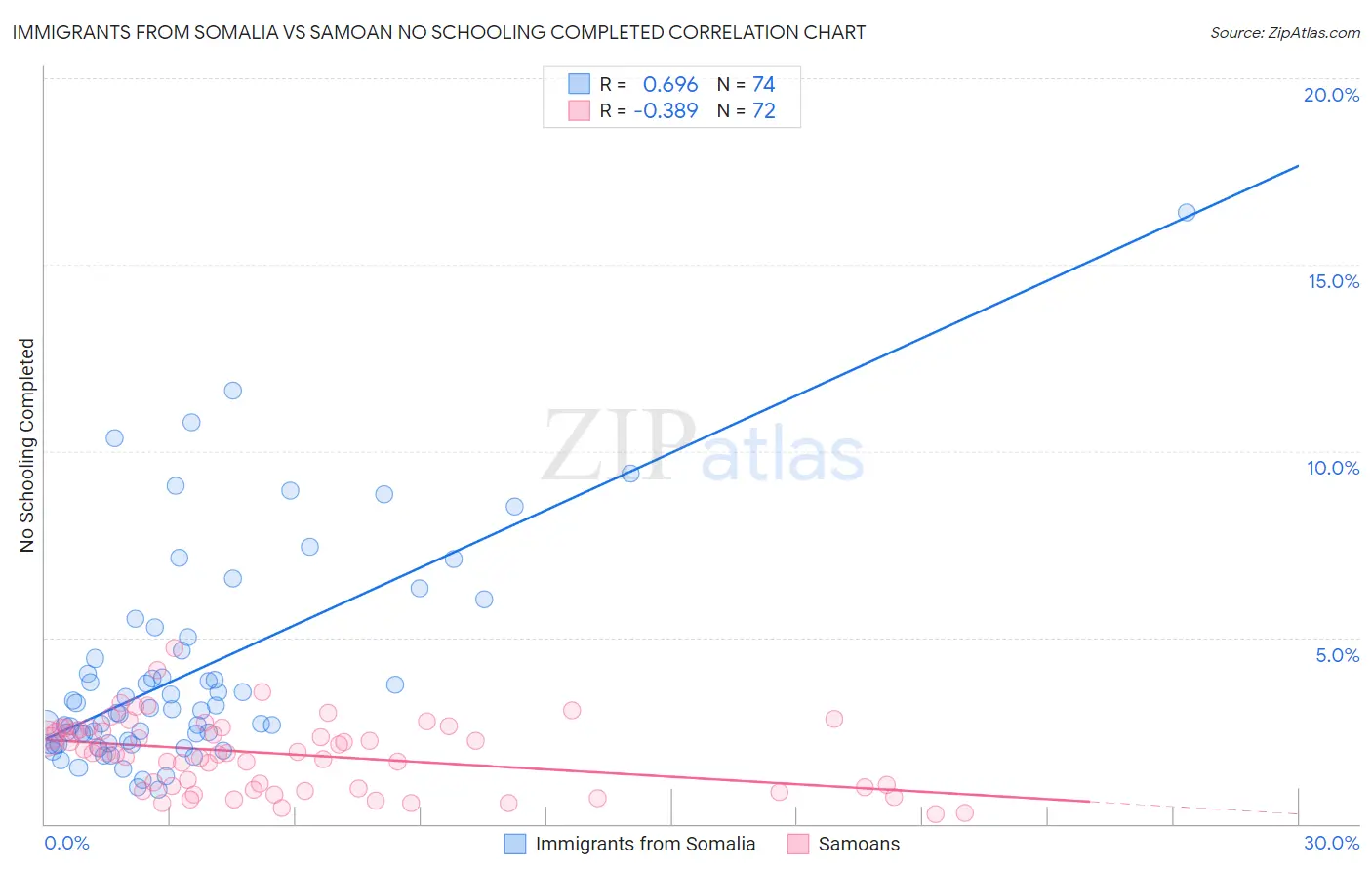 Immigrants from Somalia vs Samoan No Schooling Completed