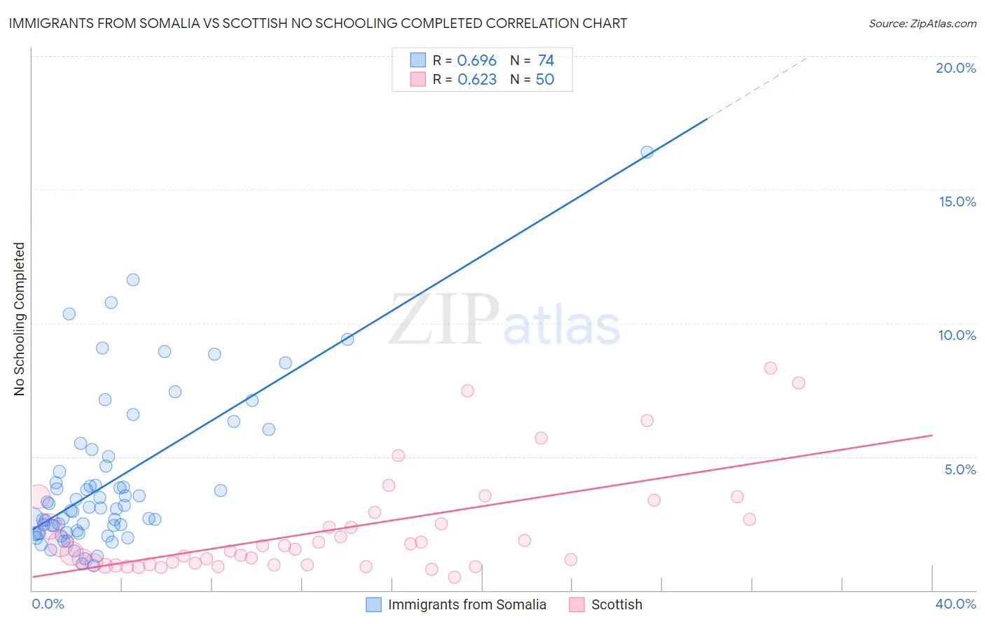 Immigrants from Somalia vs Scottish No Schooling Completed