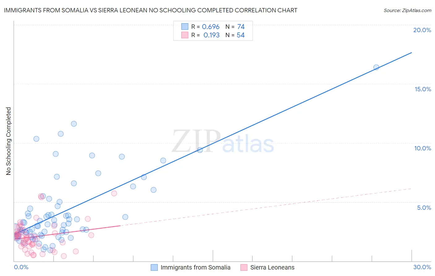 Immigrants from Somalia vs Sierra Leonean No Schooling Completed