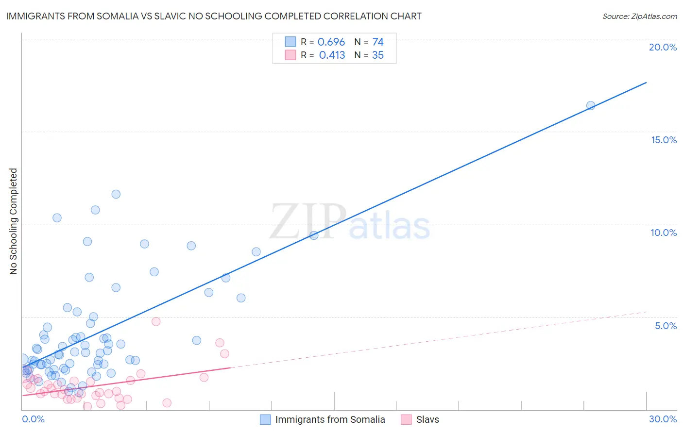 Immigrants from Somalia vs Slavic No Schooling Completed