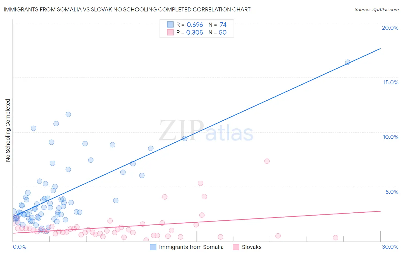 Immigrants from Somalia vs Slovak No Schooling Completed