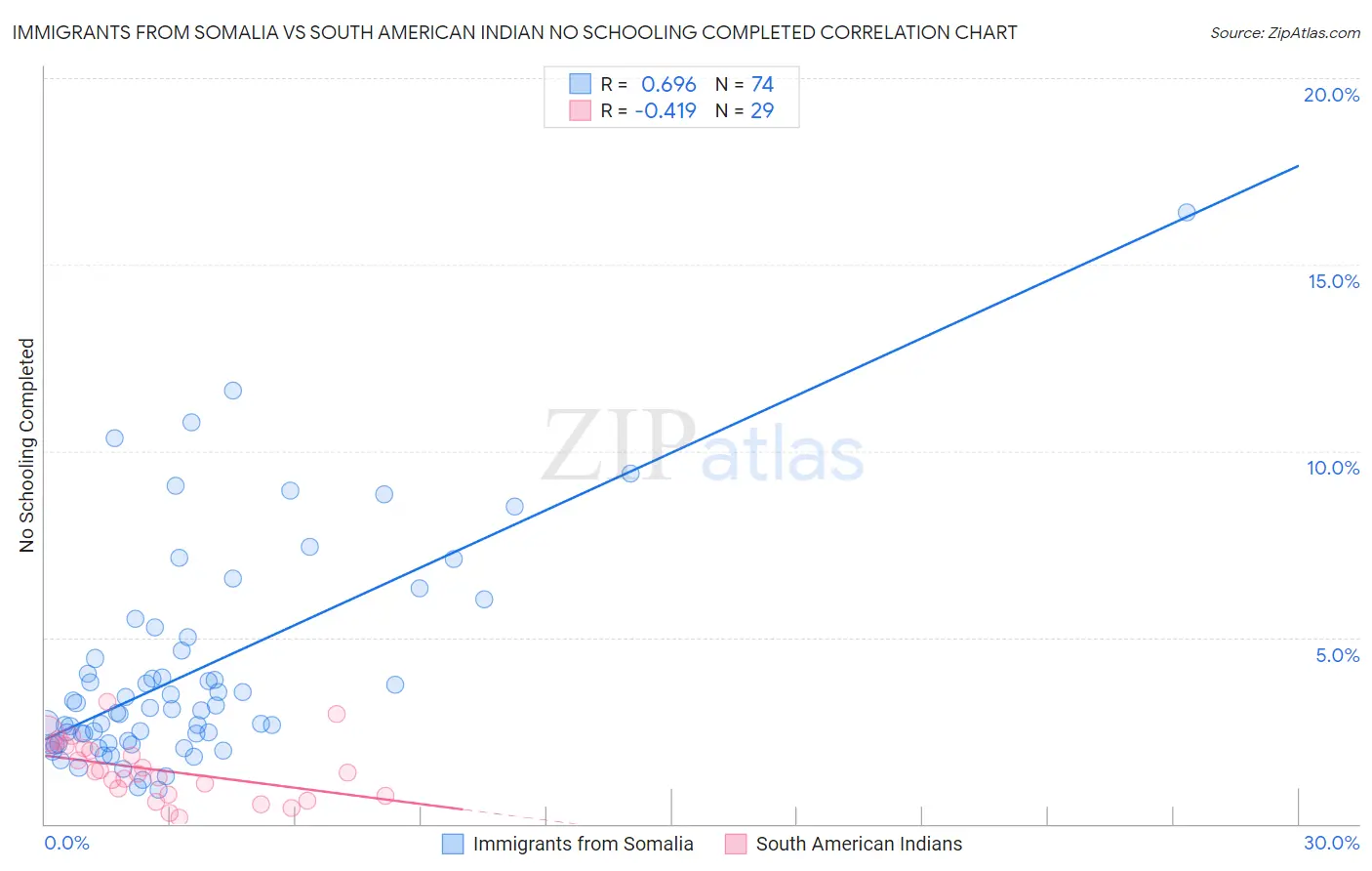 Immigrants from Somalia vs South American Indian No Schooling Completed