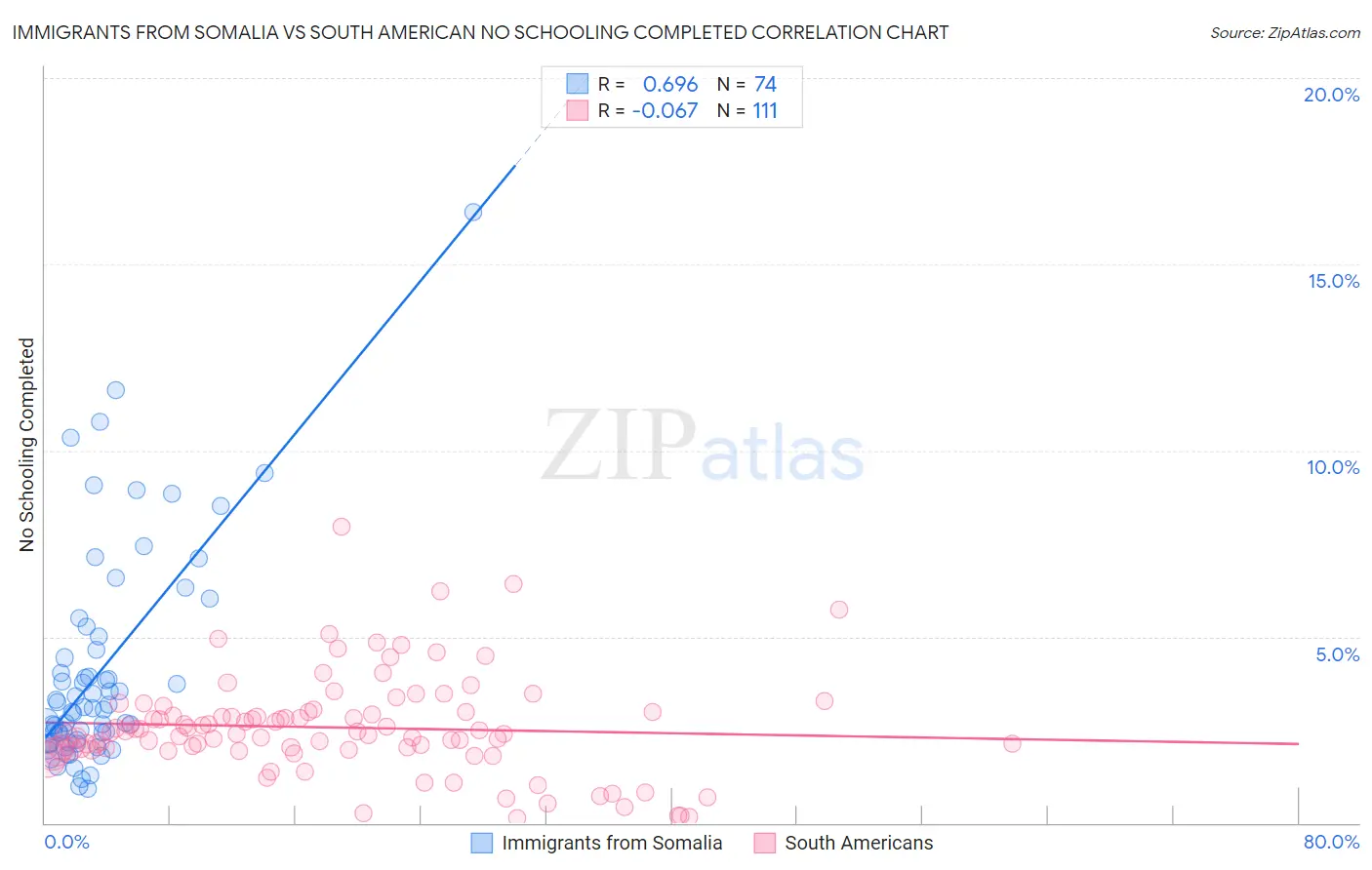 Immigrants from Somalia vs South American No Schooling Completed