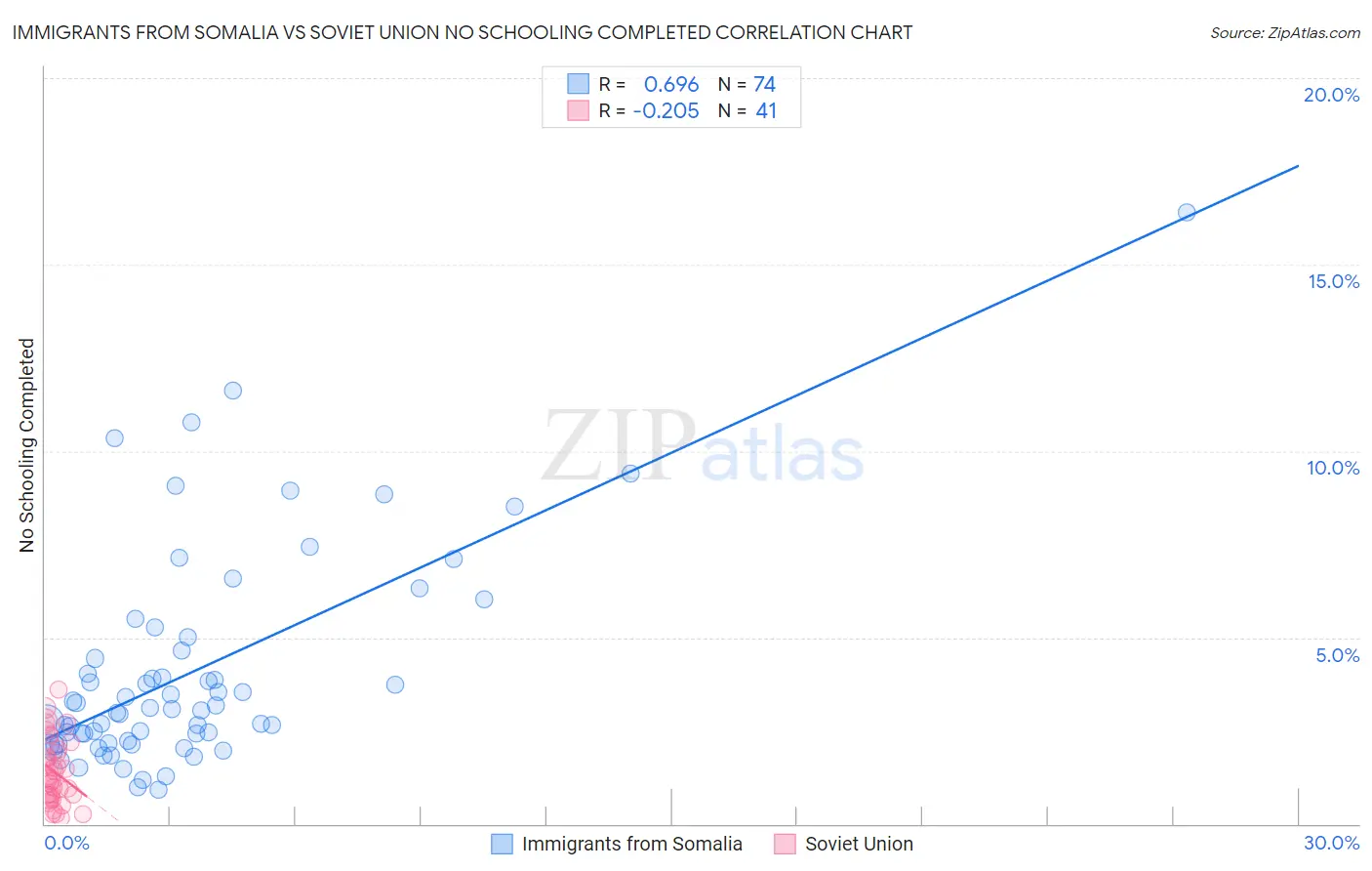 Immigrants from Somalia vs Soviet Union No Schooling Completed