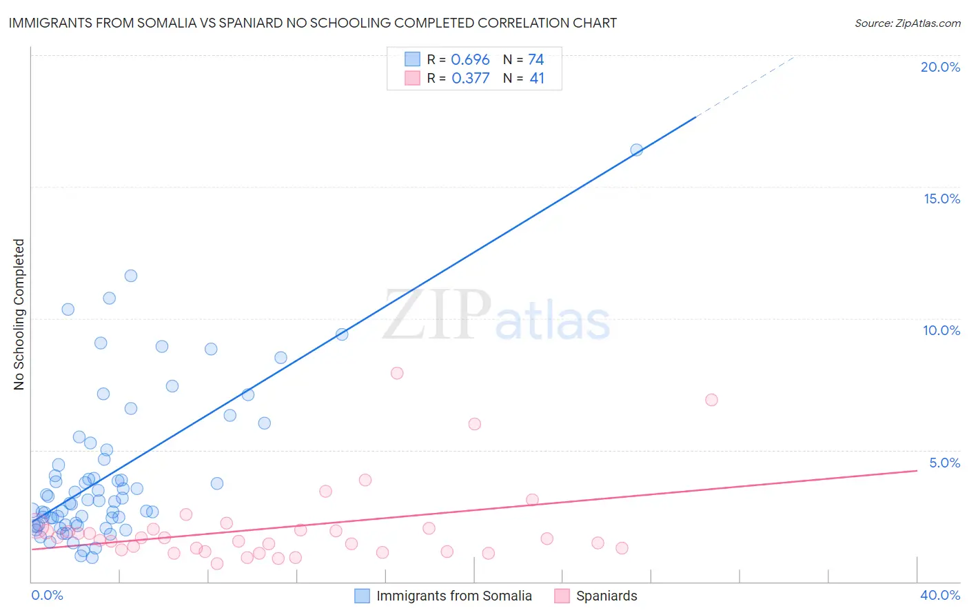 Immigrants from Somalia vs Spaniard No Schooling Completed