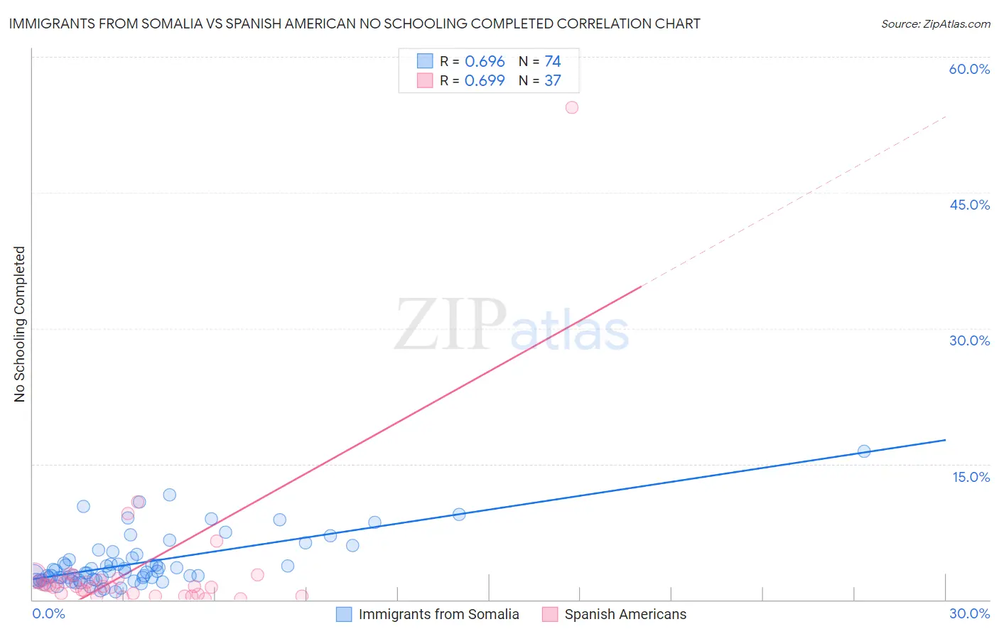 Immigrants from Somalia vs Spanish American No Schooling Completed