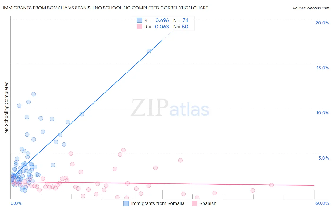 Immigrants from Somalia vs Spanish No Schooling Completed