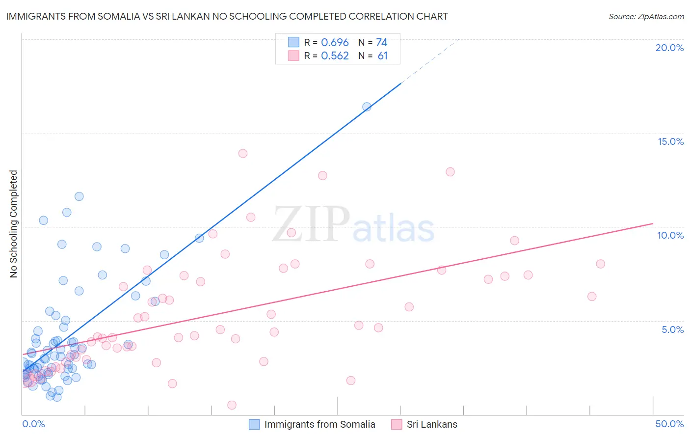 Immigrants from Somalia vs Sri Lankan No Schooling Completed