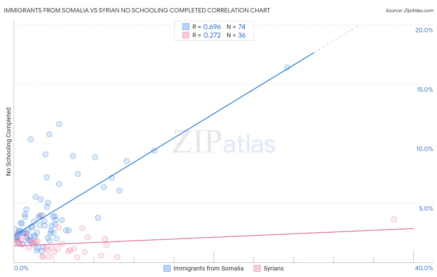Immigrants from Somalia vs Syrian No Schooling Completed