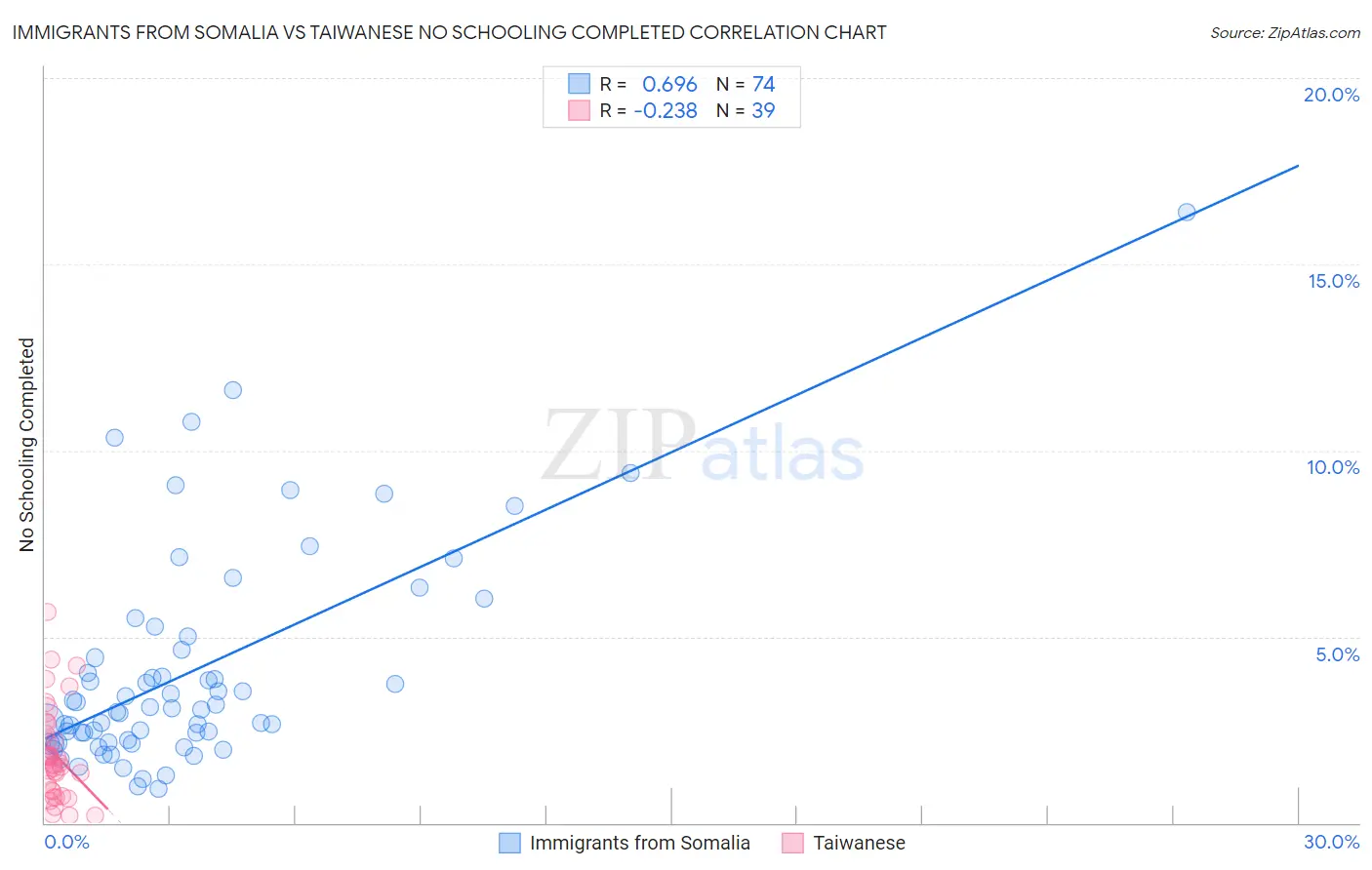 Immigrants from Somalia vs Taiwanese No Schooling Completed