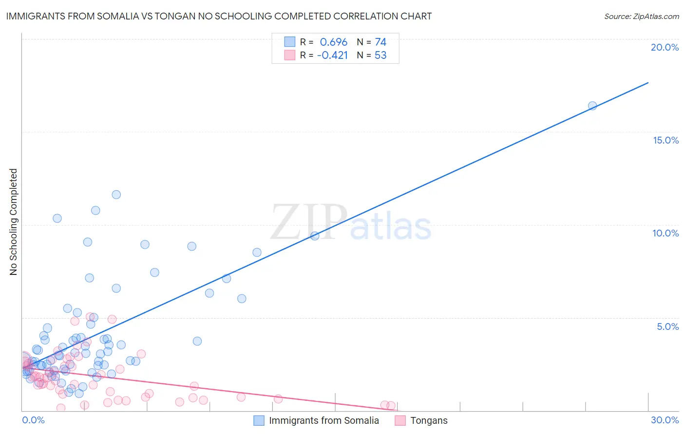Immigrants from Somalia vs Tongan No Schooling Completed