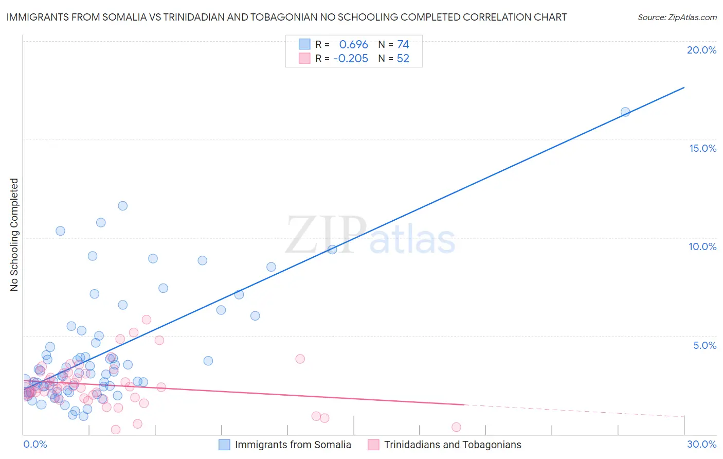 Immigrants from Somalia vs Trinidadian and Tobagonian No Schooling Completed