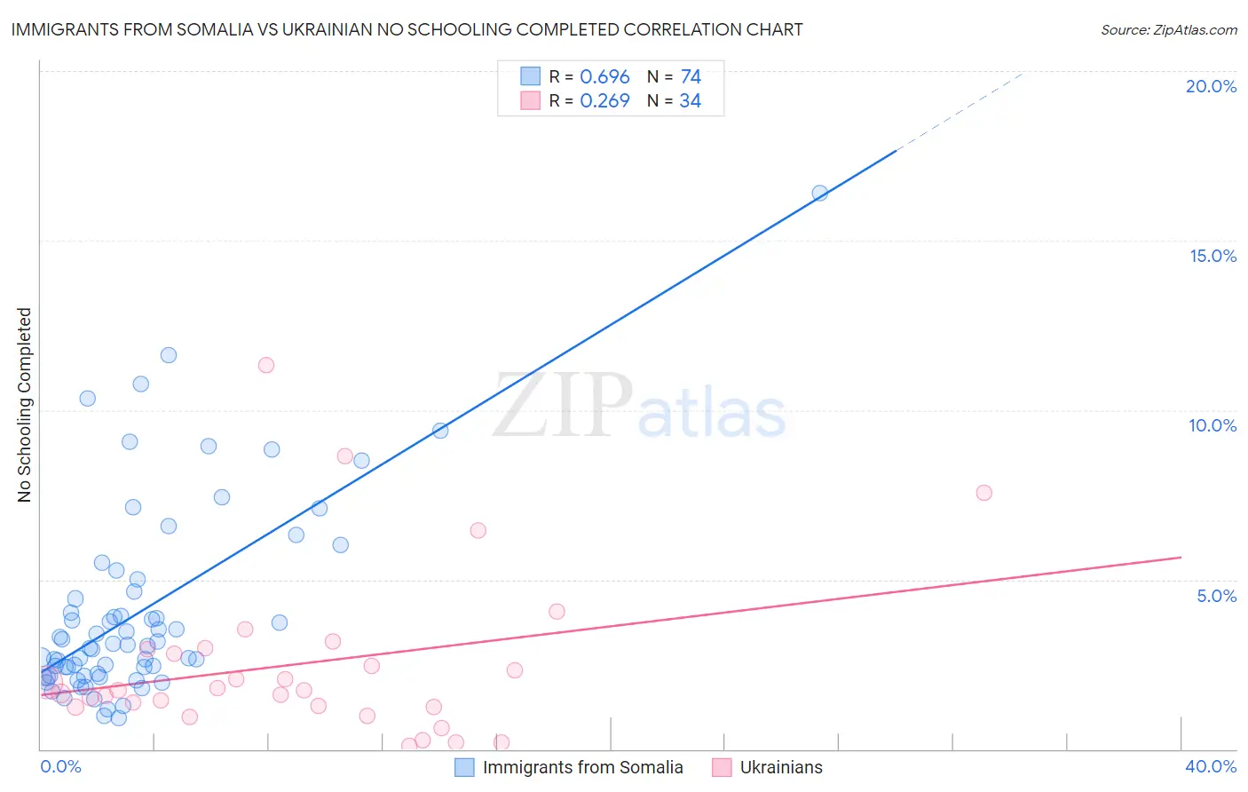 Immigrants from Somalia vs Ukrainian No Schooling Completed