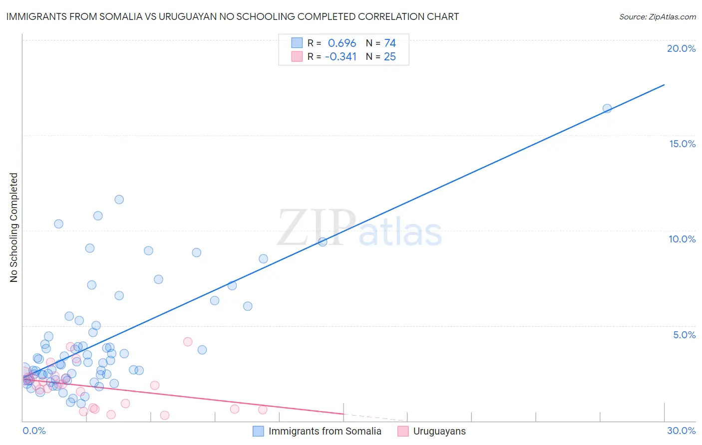Immigrants from Somalia vs Uruguayan No Schooling Completed
