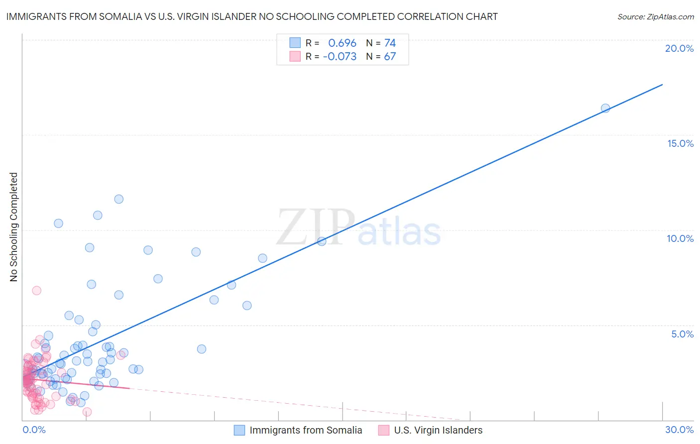 Immigrants from Somalia vs U.S. Virgin Islander No Schooling Completed