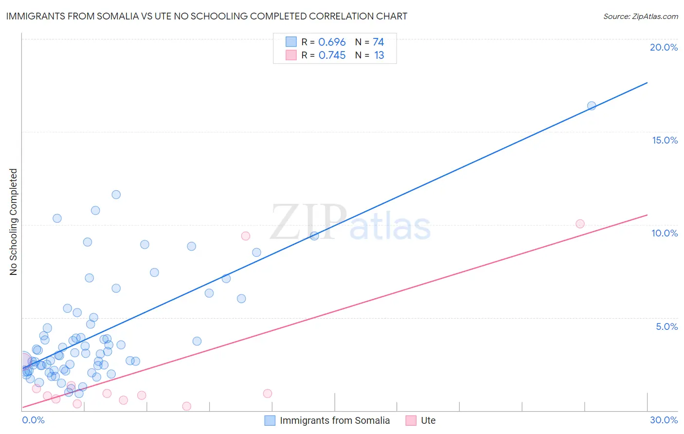 Immigrants from Somalia vs Ute No Schooling Completed