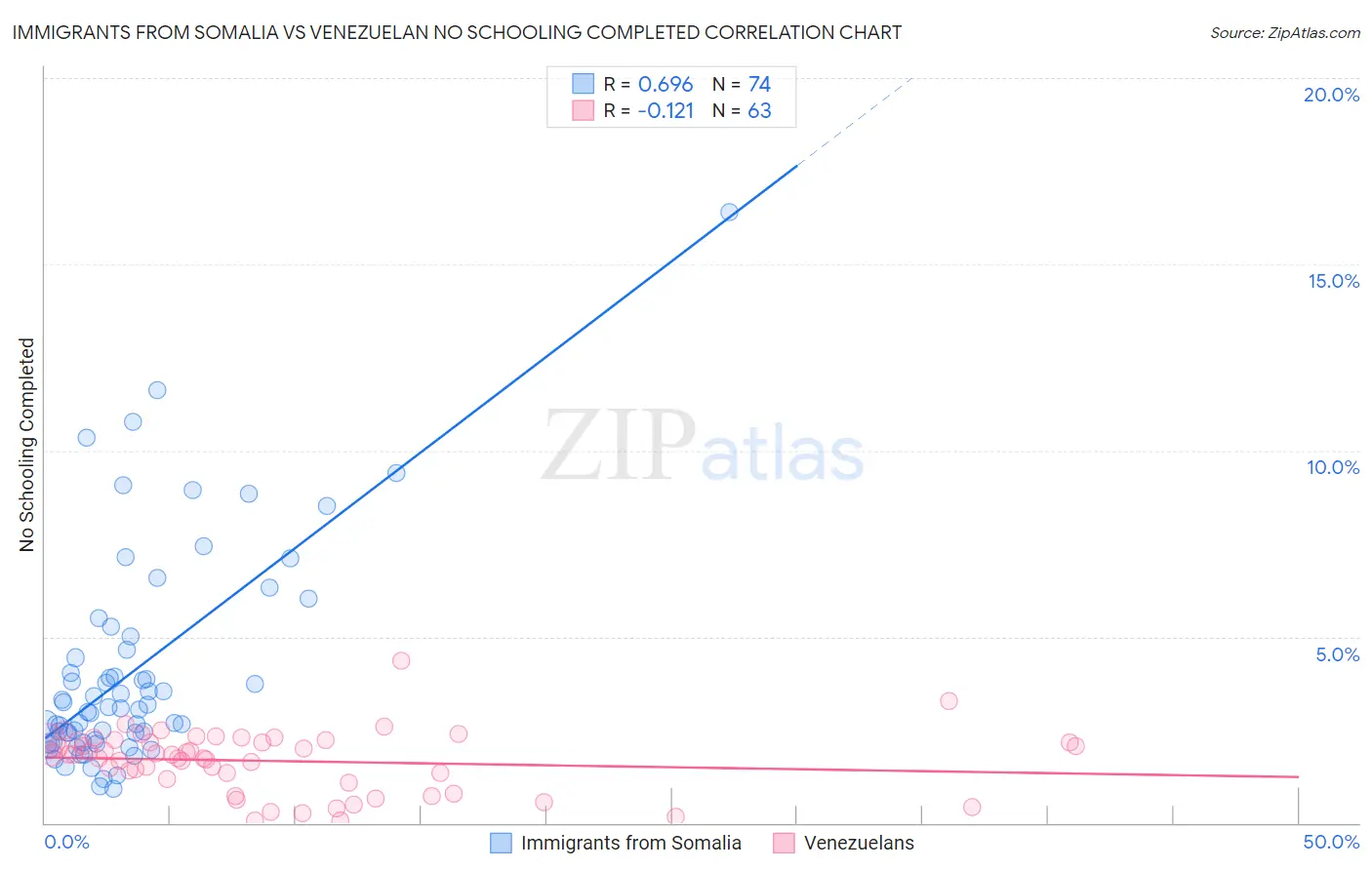 Immigrants from Somalia vs Venezuelan No Schooling Completed