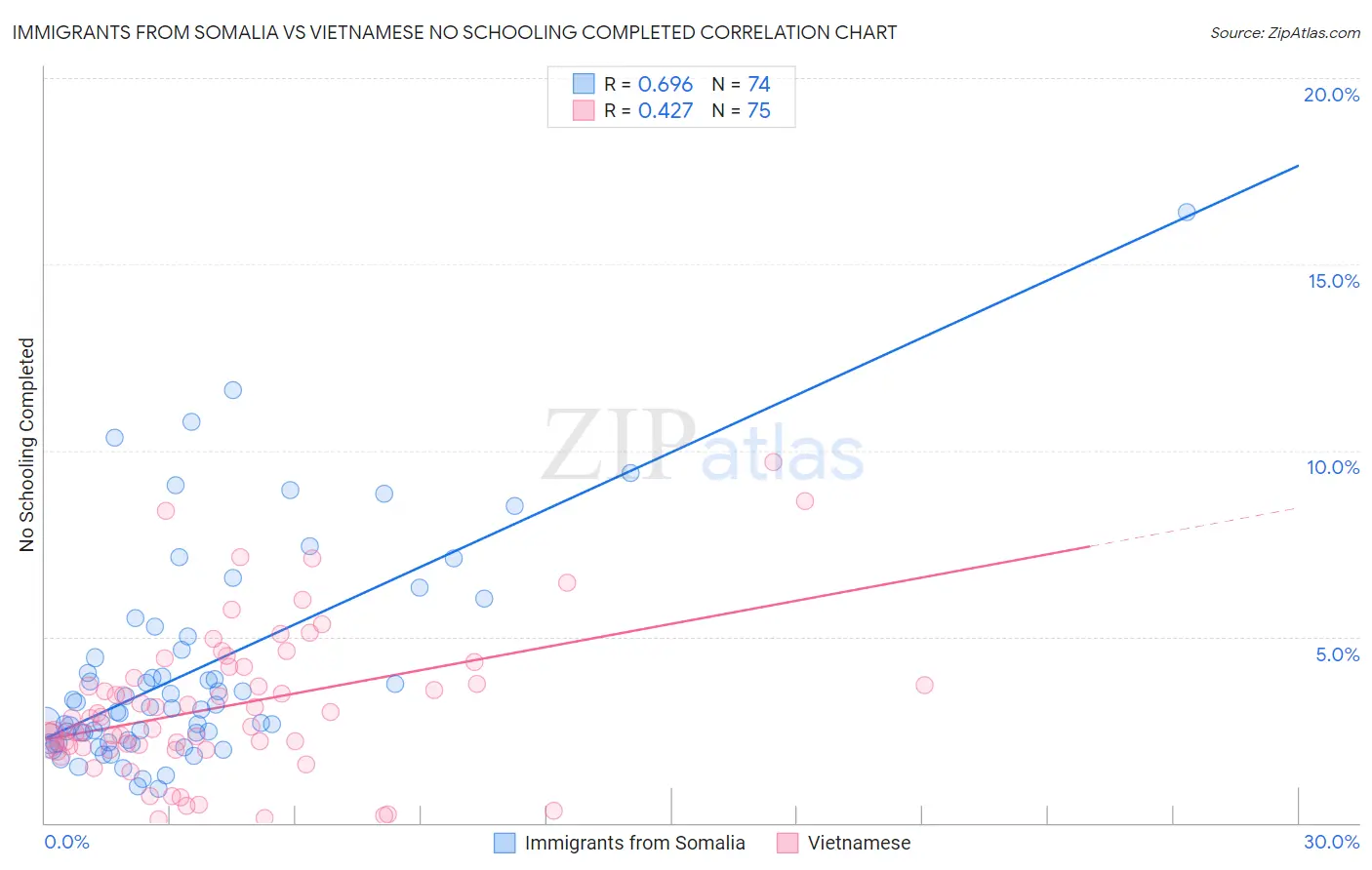 Immigrants from Somalia vs Vietnamese No Schooling Completed