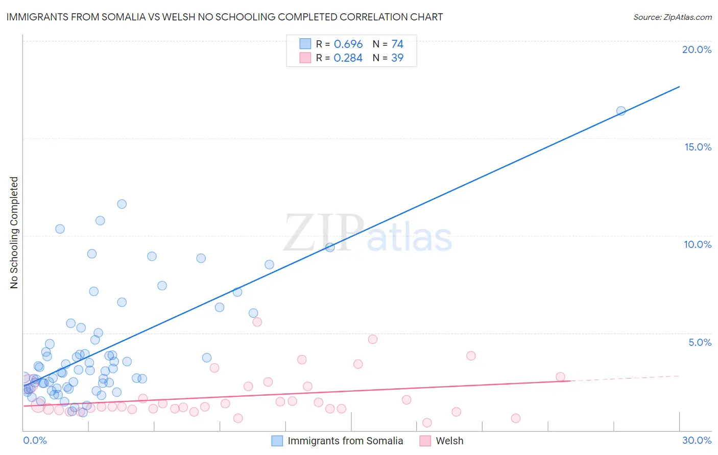 Immigrants from Somalia vs Welsh No Schooling Completed