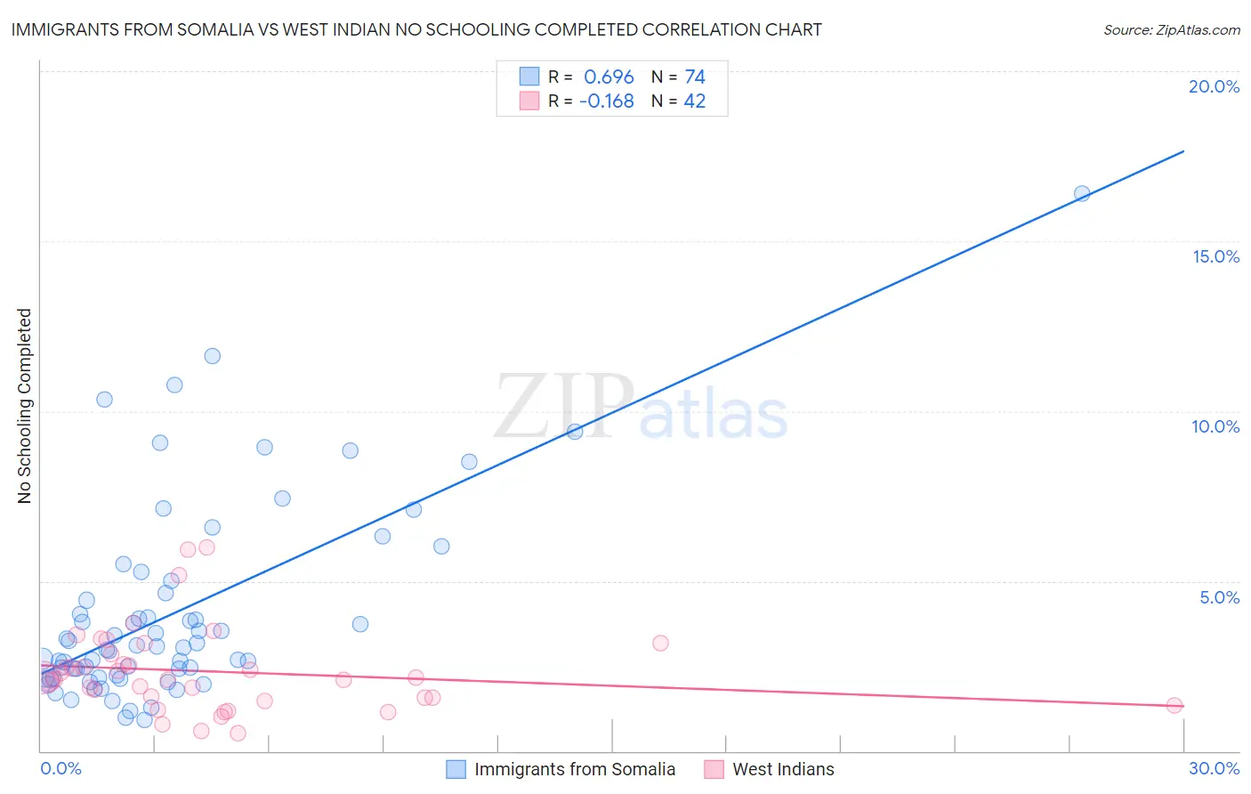 Immigrants from Somalia vs West Indian No Schooling Completed
