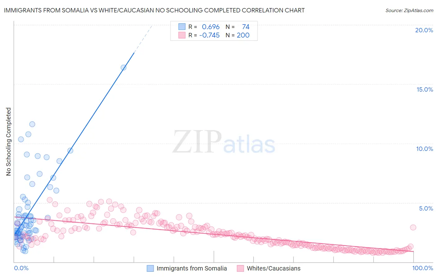Immigrants from Somalia vs White/Caucasian No Schooling Completed