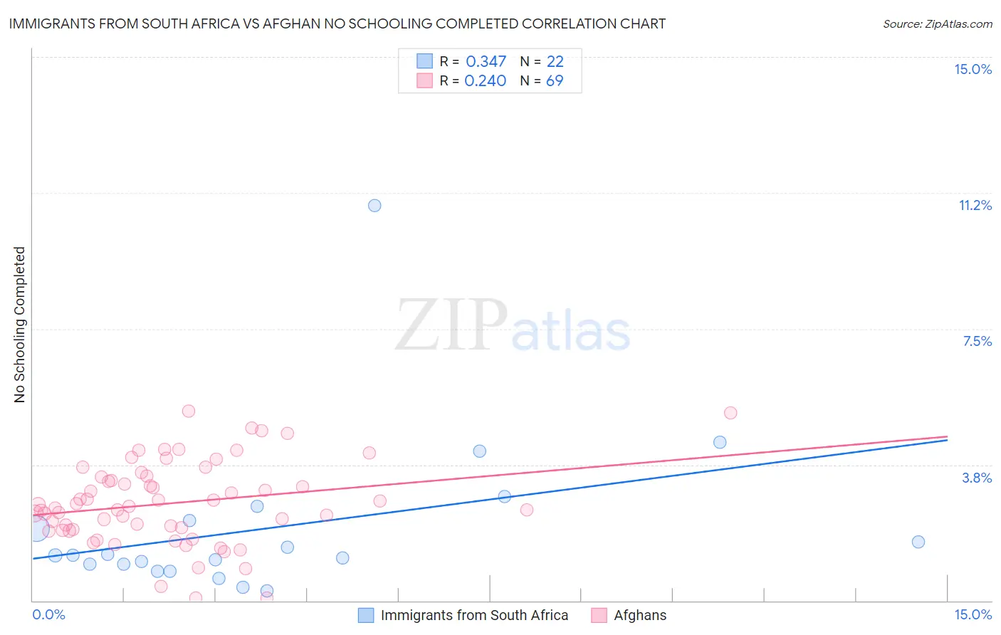 Immigrants from South Africa vs Afghan No Schooling Completed