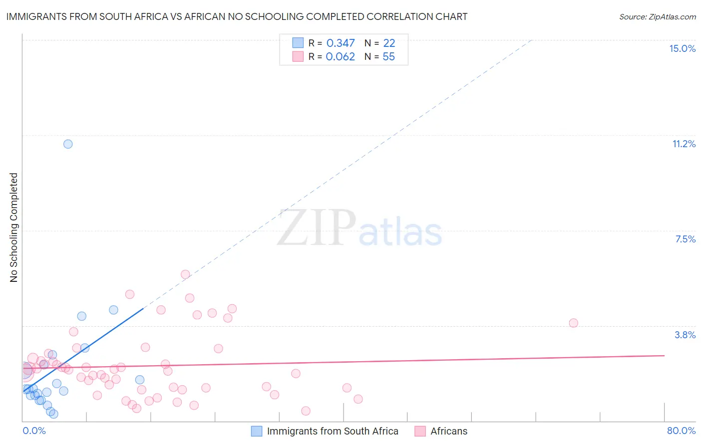 Immigrants from South Africa vs African No Schooling Completed
