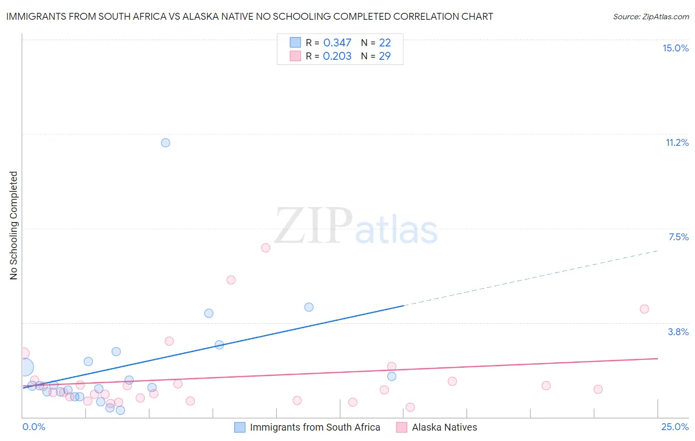 Immigrants from South Africa vs Alaska Native No Schooling Completed