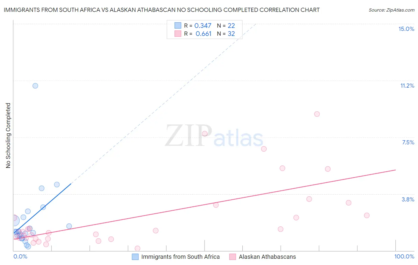 Immigrants from South Africa vs Alaskan Athabascan No Schooling Completed