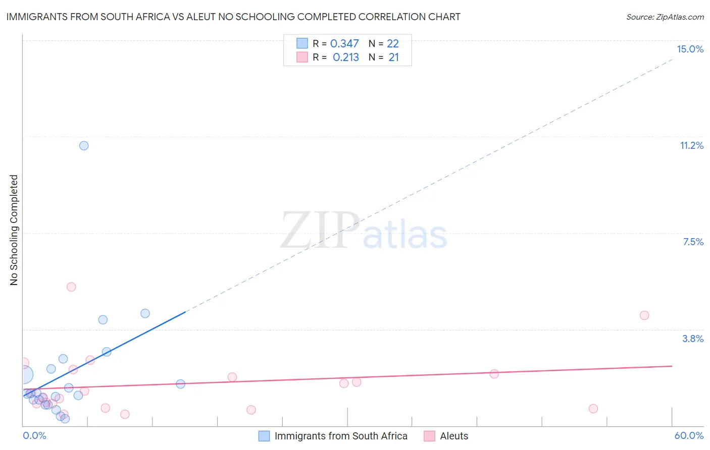 Immigrants from South Africa vs Aleut No Schooling Completed