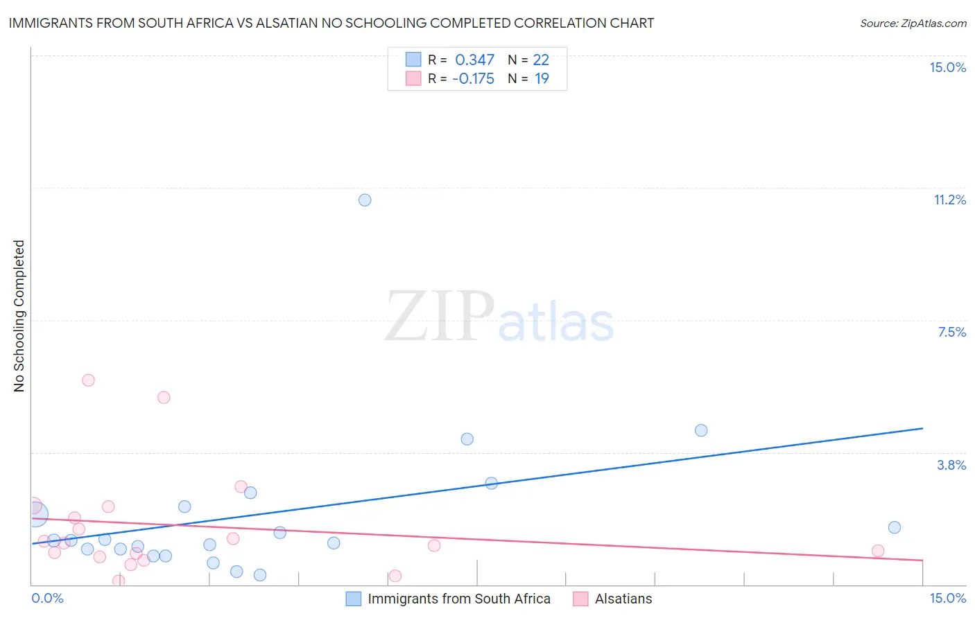 Immigrants from South Africa vs Alsatian No Schooling Completed
