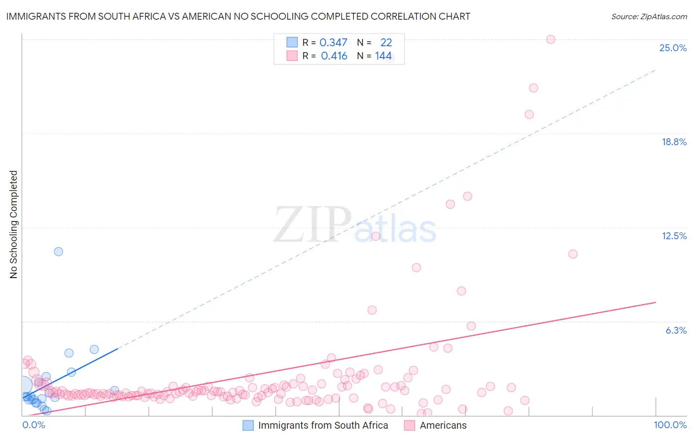 Immigrants from South Africa vs American No Schooling Completed