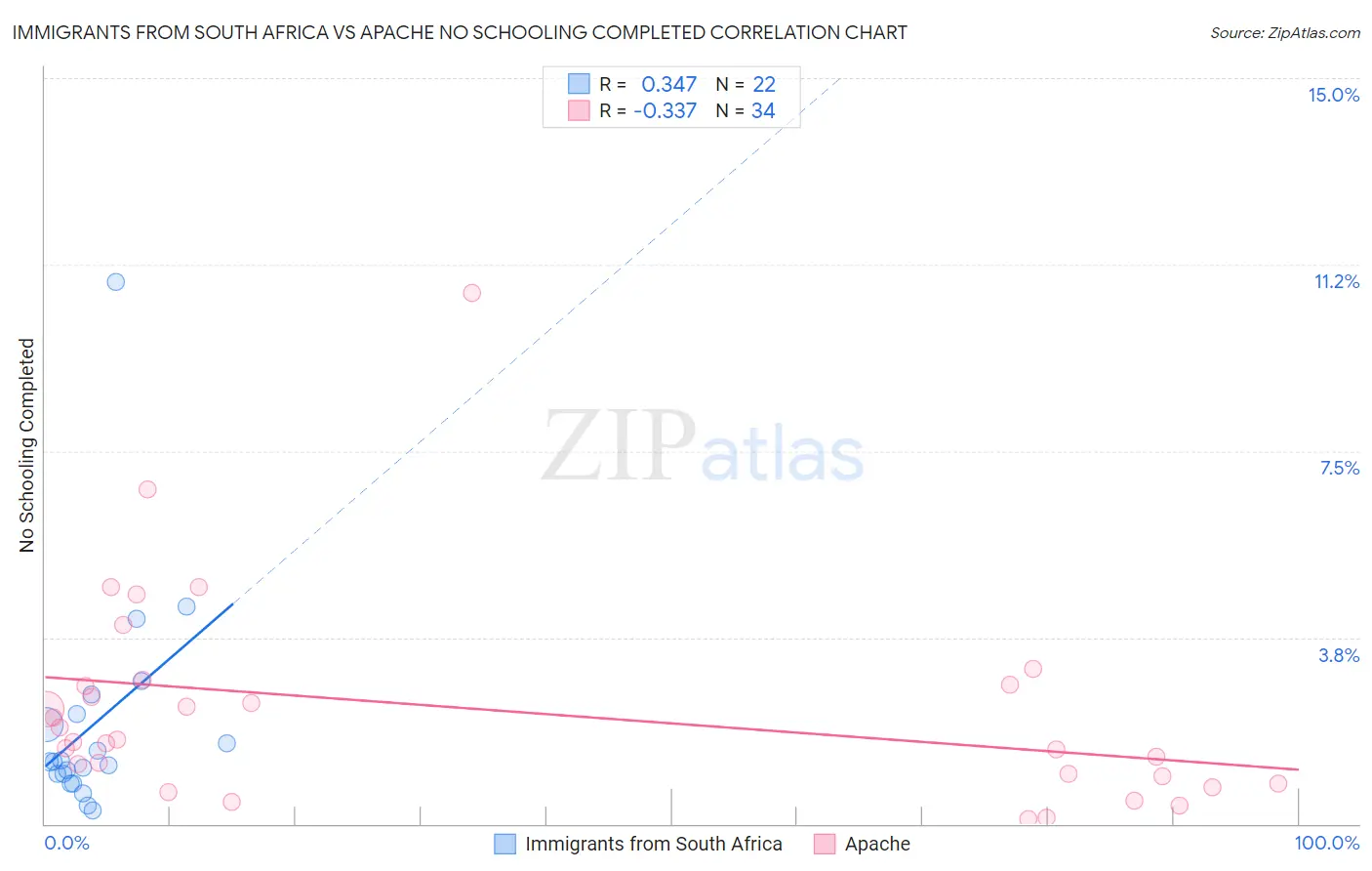 Immigrants from South Africa vs Apache No Schooling Completed