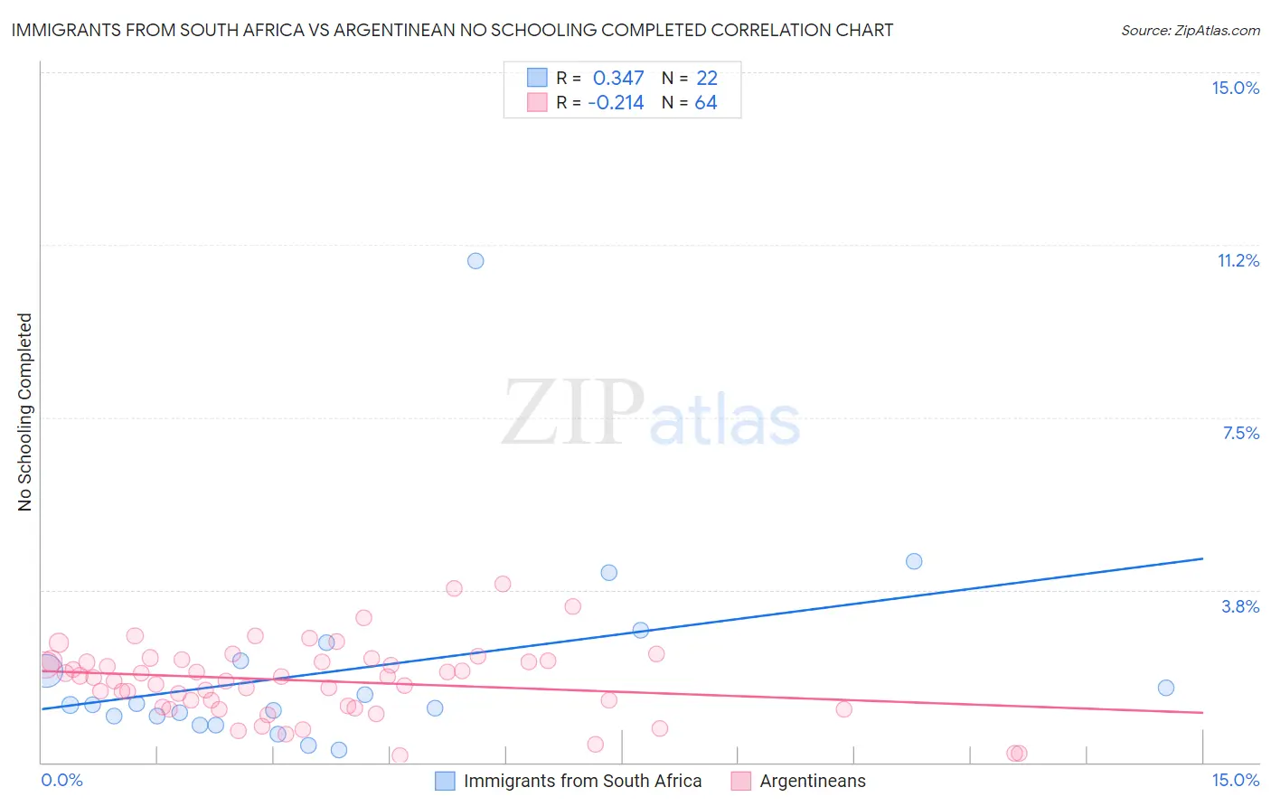 Immigrants from South Africa vs Argentinean No Schooling Completed
