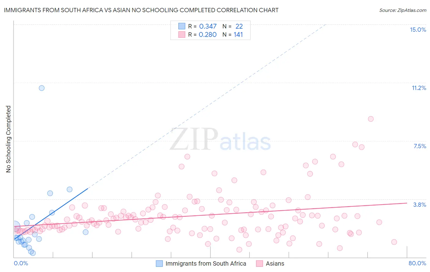 Immigrants from South Africa vs Asian No Schooling Completed