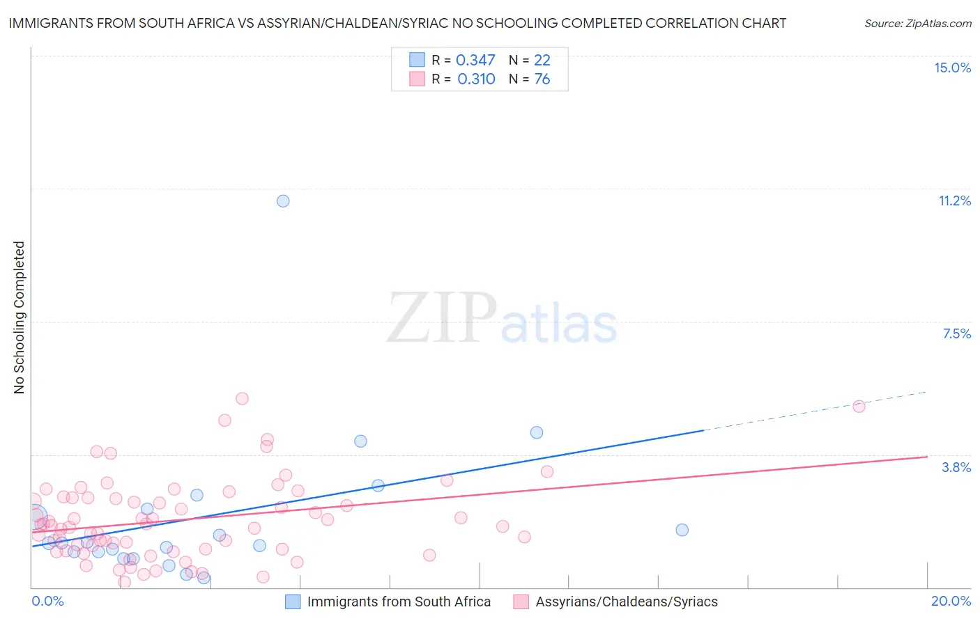 Immigrants from South Africa vs Assyrian/Chaldean/Syriac No Schooling Completed