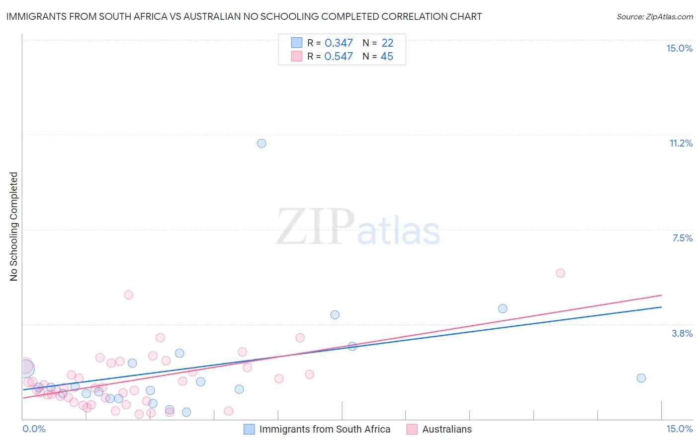 Immigrants from South Africa vs Australian No Schooling Completed