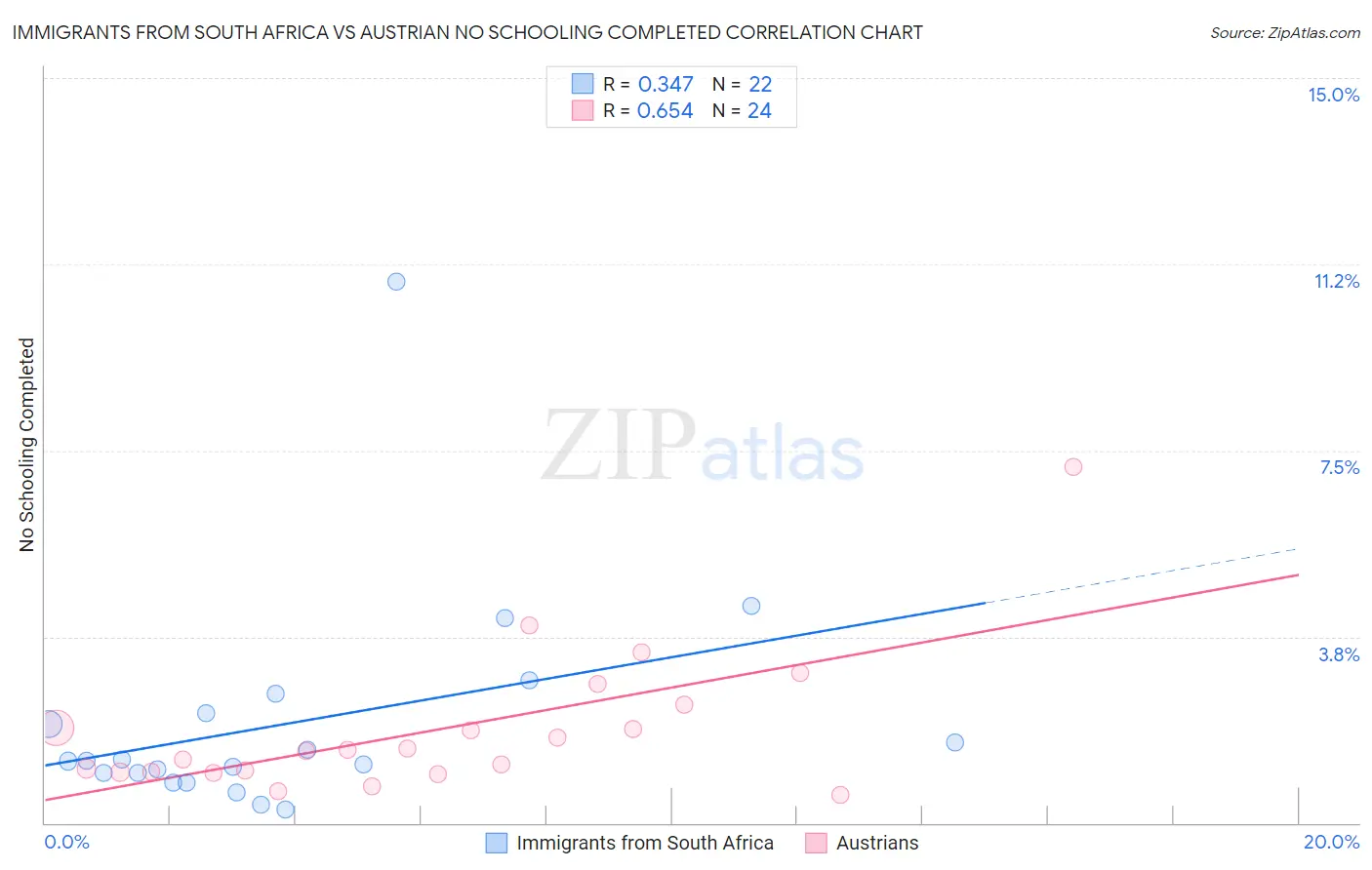 Immigrants from South Africa vs Austrian No Schooling Completed