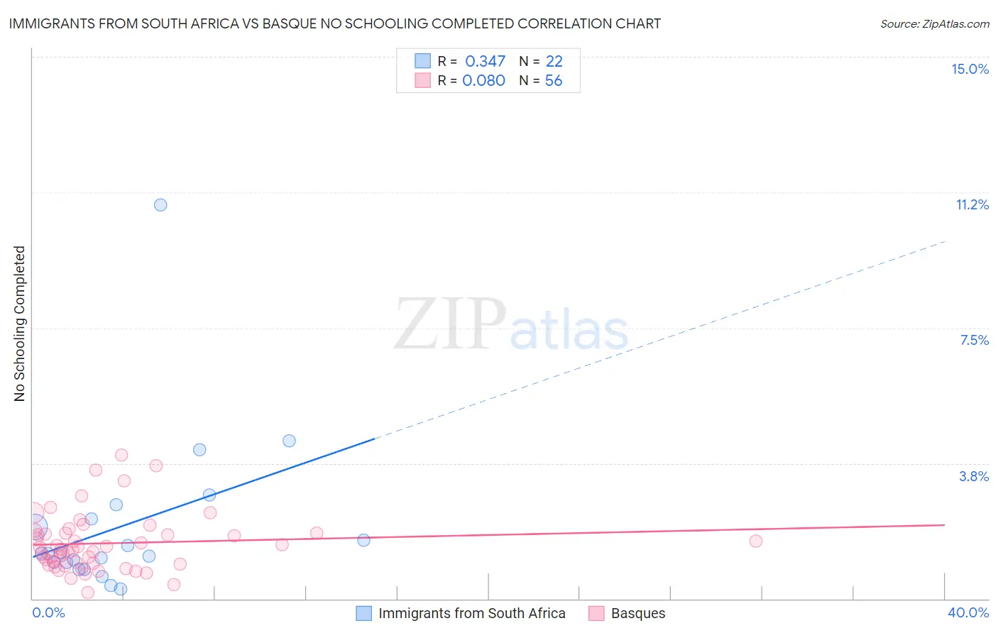 Immigrants from South Africa vs Basque No Schooling Completed