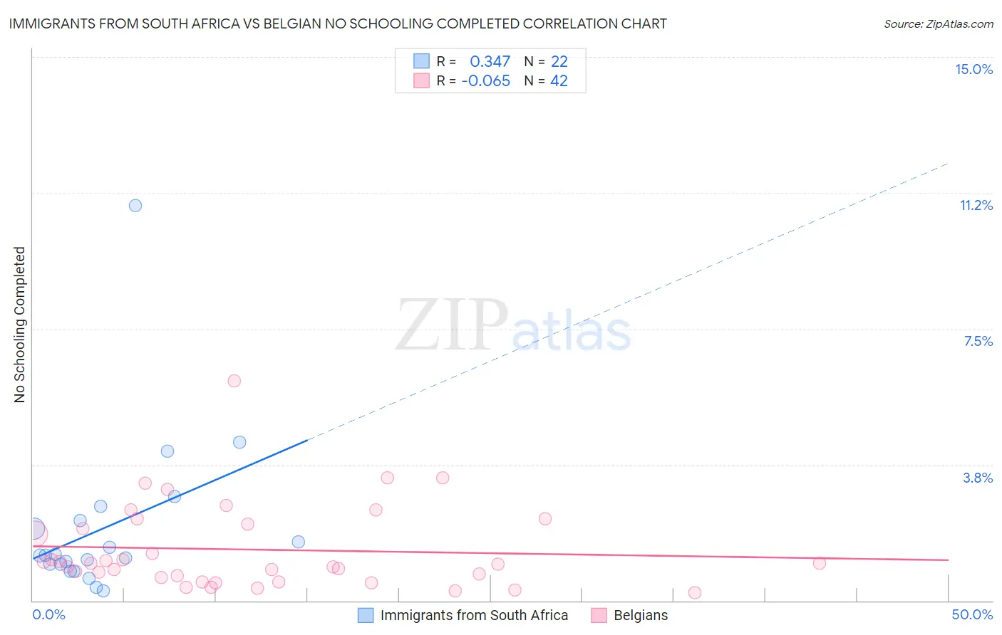 Immigrants from South Africa vs Belgian No Schooling Completed