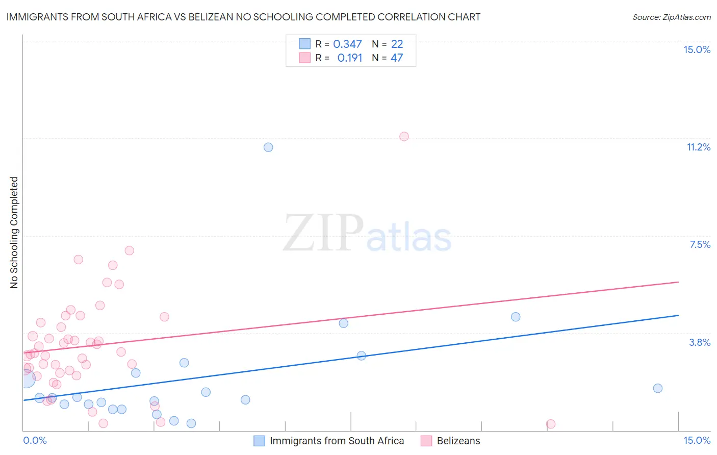 Immigrants from South Africa vs Belizean No Schooling Completed