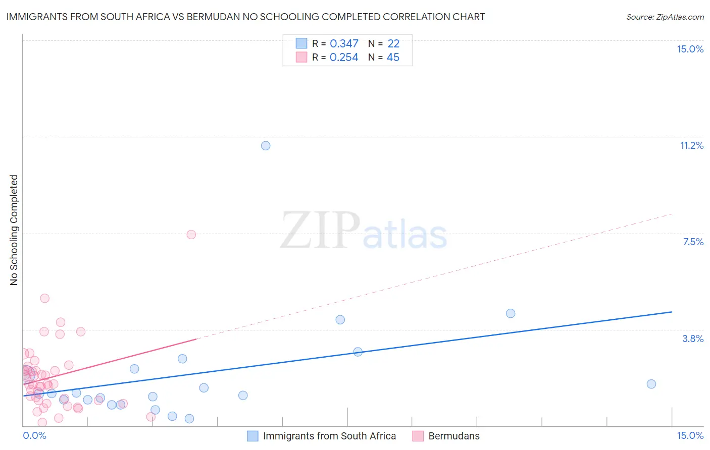 Immigrants from South Africa vs Bermudan No Schooling Completed