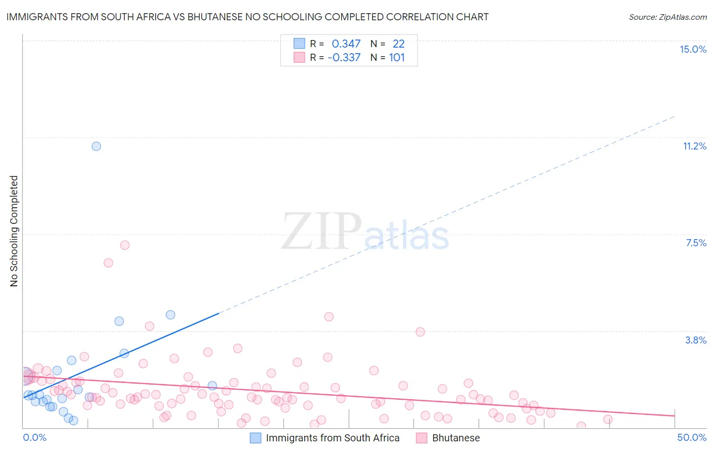 Immigrants from South Africa vs Bhutanese No Schooling Completed