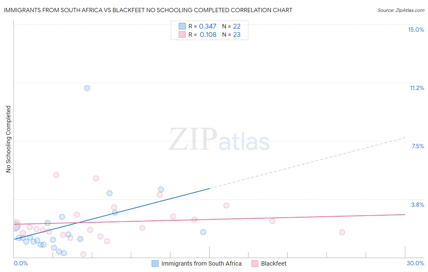 Immigrants from South Africa vs Blackfeet No Schooling Completed
