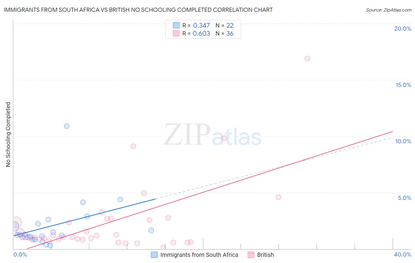 Immigrants from South Africa vs British No Schooling Completed