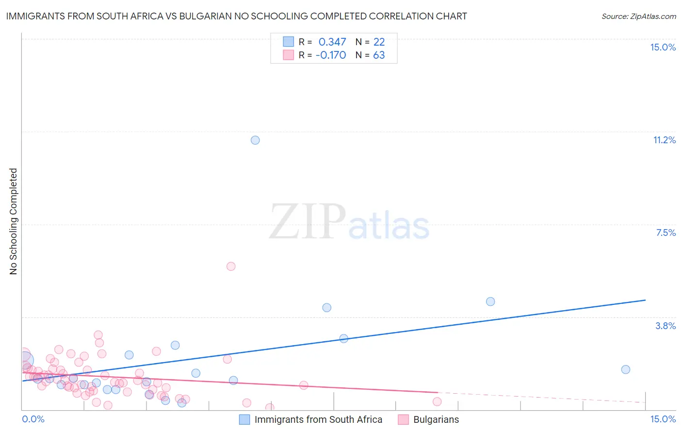 Immigrants from South Africa vs Bulgarian No Schooling Completed