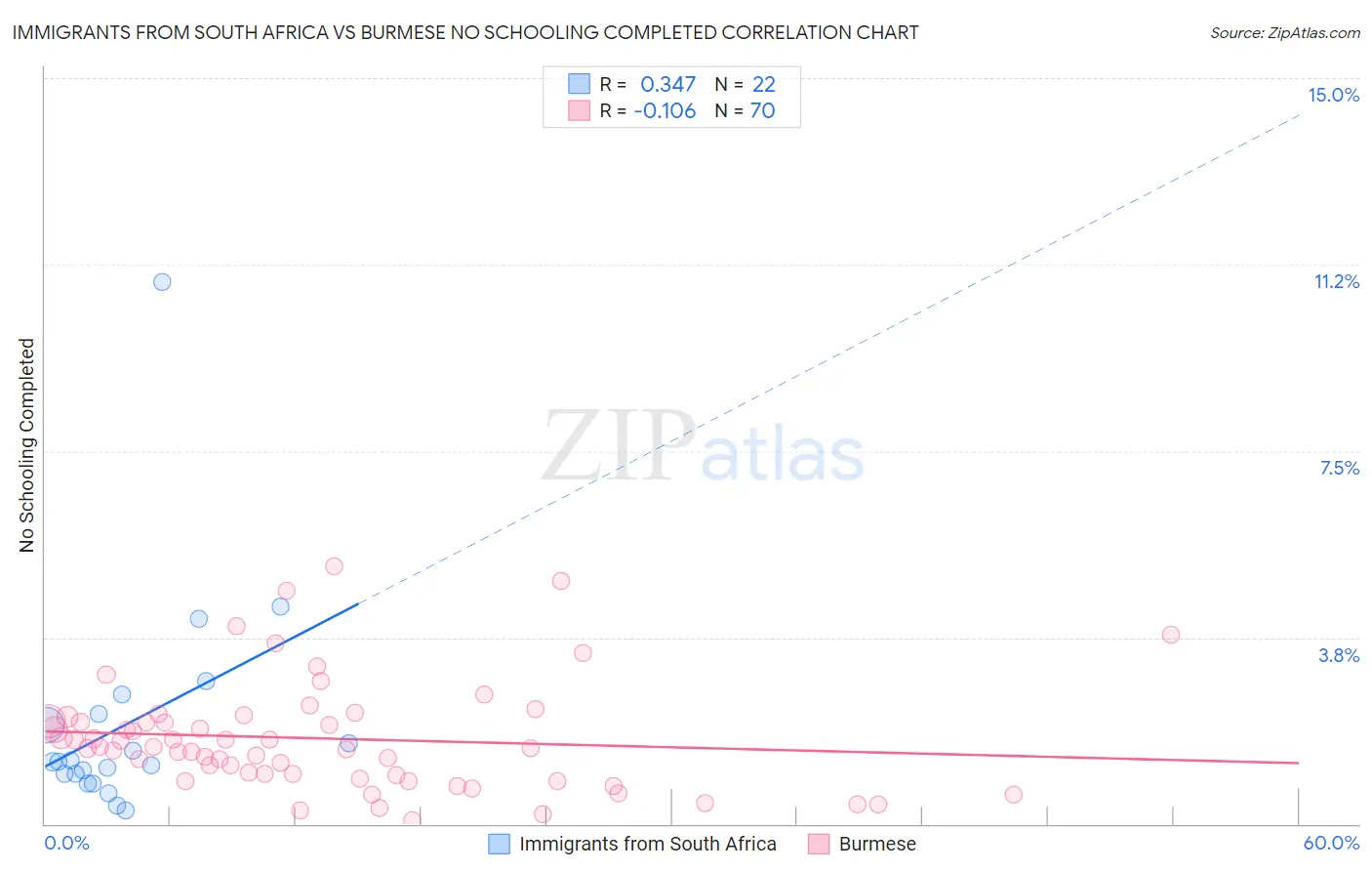 Immigrants from South Africa vs Burmese No Schooling Completed