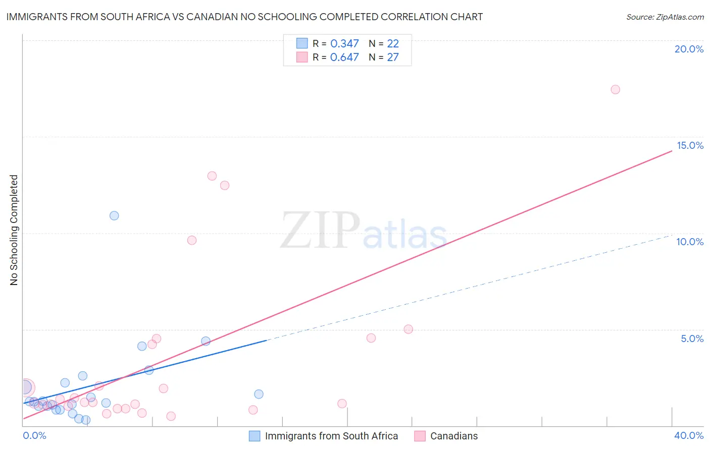 Immigrants from South Africa vs Canadian No Schooling Completed