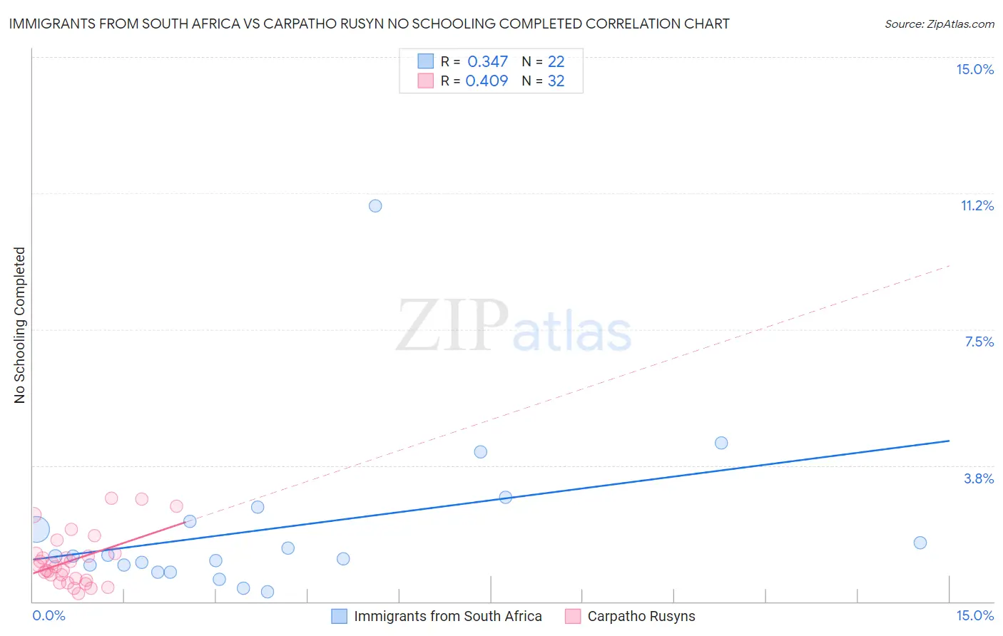 Immigrants from South Africa vs Carpatho Rusyn No Schooling Completed
